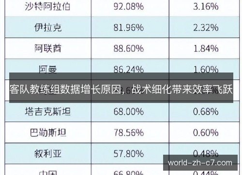 客队教练组数据增长原因，战术细化带来效率飞跃